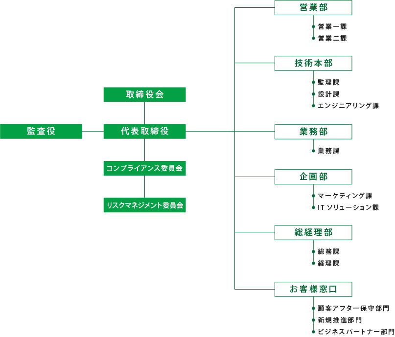 組織図